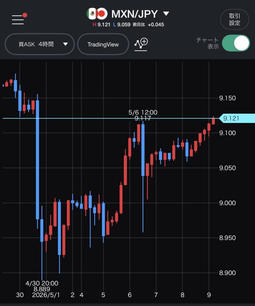 メキシコペソ円（MXN/JPY）の4時間足FXチャート。レトログリーンの背景に赤と青のローソク足が表示され、長期的（日足規模）な上昇トレンドを描いているぜ。4/30 20:00の最安値8.889から大きな押し目なく上昇し、直近高値9.121をブレイクしようとしているStatus：Greenが確認できる。