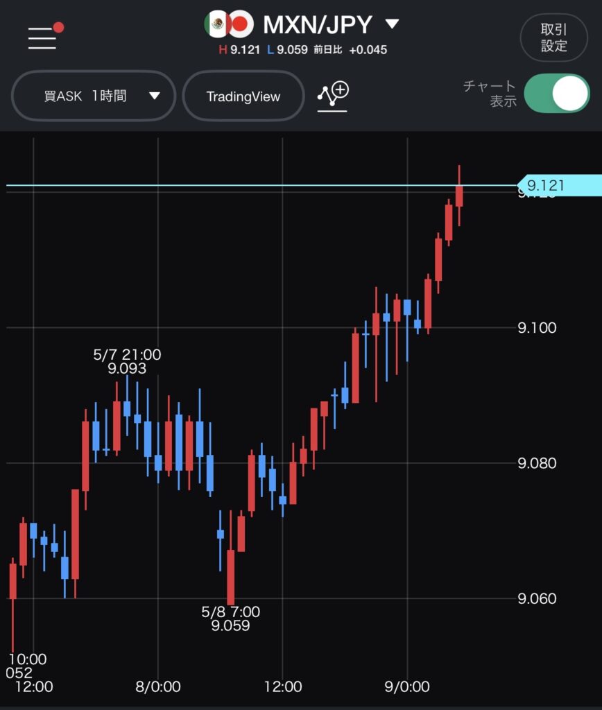 メキシコペソ円（MXN/JPY）の1時間足FXチャート。Retro Green（レトログリーン）の背景に赤と青のローソク足が表示され、強い上昇トレンドを描いているぜ。5/8 7:00の最安値9.059から上昇し、直近高値9.121まで到達したStatus：正常終了が確認できる。