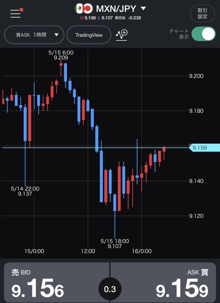 メキシコペソ円（MXN/JPY）の日足チャート。強い上昇トレンドの中で、じいじが先週狙っていたサポートライン（9.100付近）には届かず、その手前で相場が反転し、じいじの指値が空振りした「アライメントのズレ」が発生した位置を示すテクニカル図解。相場のバグ解析。